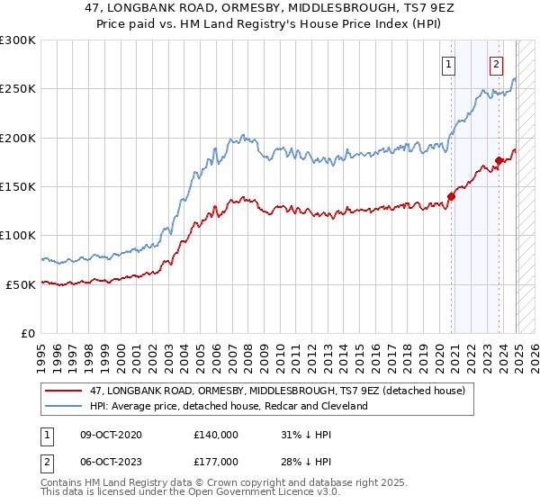 47, LONGBANK ROAD, ORMESBY, MIDDLESBROUGH, TS7 9EZ: Price paid vs HM Land Registry's House Price Index