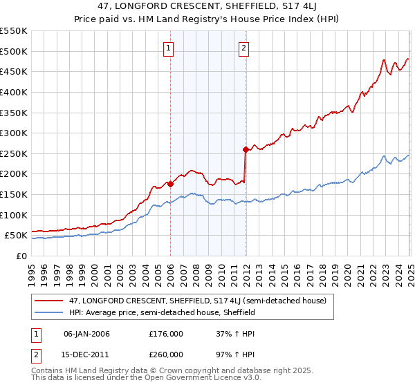 47, LONGFORD CRESCENT, SHEFFIELD, S17 4LJ: Price paid vs HM Land Registry's House Price Index