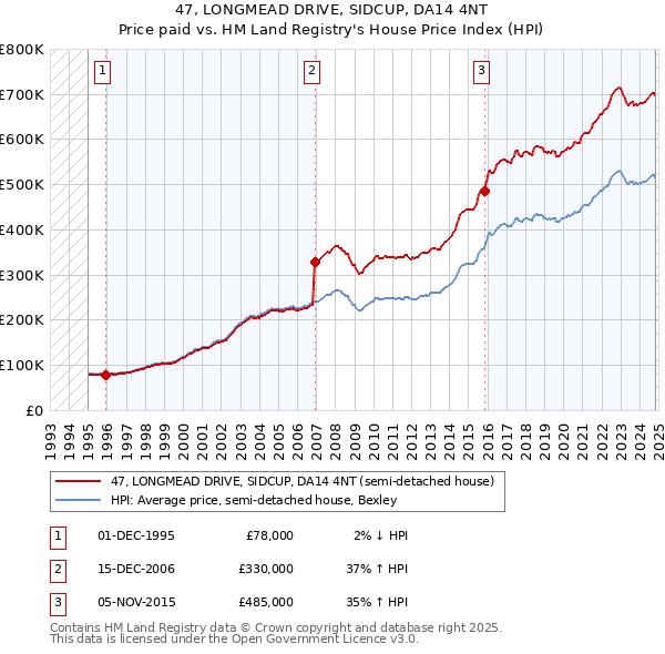 47, LONGMEAD DRIVE, SIDCUP, DA14 4NT: Price paid vs HM Land Registry's House Price Index