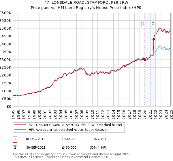 47, LONSDALE ROAD, STAMFORD, PE9 2RW: Price paid vs HM Land Registry's House Price Index