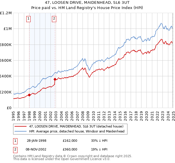 47, LOOSEN DRIVE, MAIDENHEAD, SL6 3UT: Price paid vs HM Land Registry's House Price Index