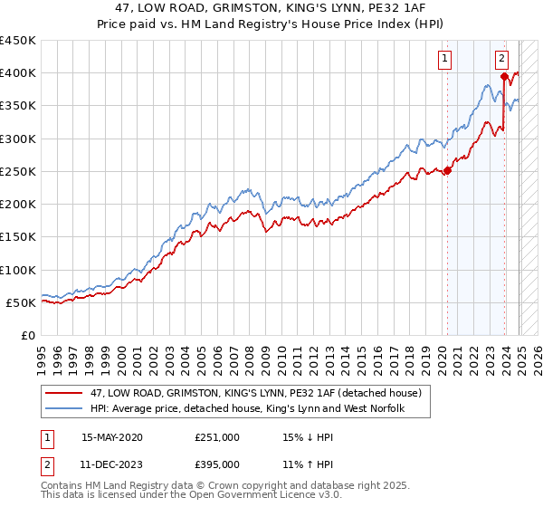 47, LOW ROAD, GRIMSTON, KING'S LYNN, PE32 1AF: Price paid vs HM Land Registry's House Price Index