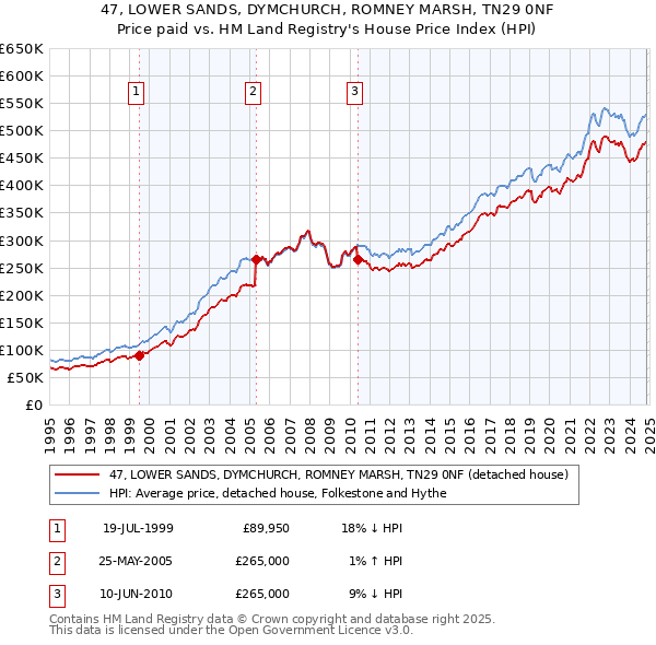 47, LOWER SANDS, DYMCHURCH, ROMNEY MARSH, TN29 0NF: Price paid vs HM Land Registry's House Price Index