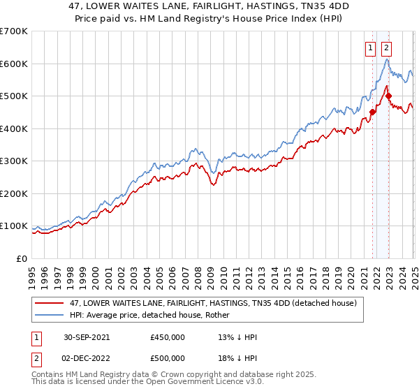 47, LOWER WAITES LANE, FAIRLIGHT, HASTINGS, TN35 4DD: Price paid vs HM Land Registry's House Price Index