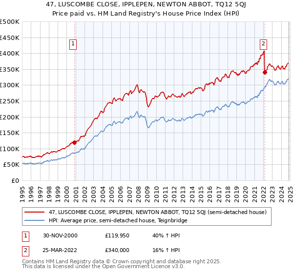 47, LUSCOMBE CLOSE, IPPLEPEN, NEWTON ABBOT, TQ12 5QJ: Price paid vs HM Land Registry's House Price Index