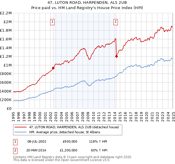 47, LUTON ROAD, HARPENDEN, AL5 2UB: Price paid vs HM Land Registry's House Price Index