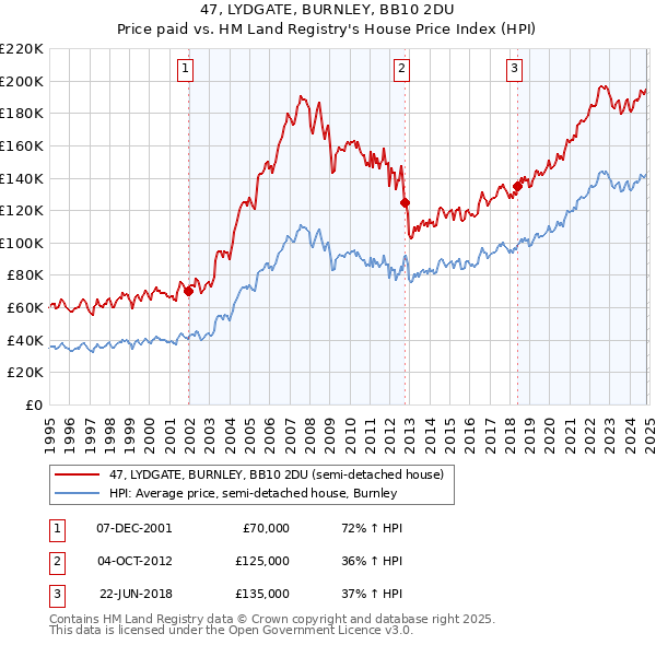 47, LYDGATE, BURNLEY, BB10 2DU: Price paid vs HM Land Registry's House Price Index