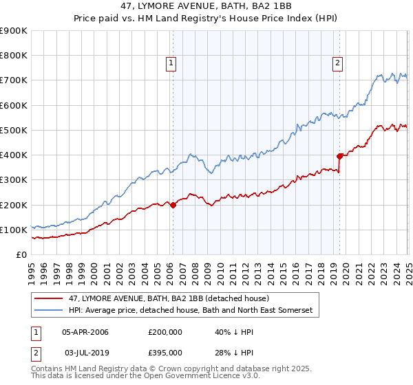 47, LYMORE AVENUE, BATH, BA2 1BB: Price paid vs HM Land Registry's House Price Index