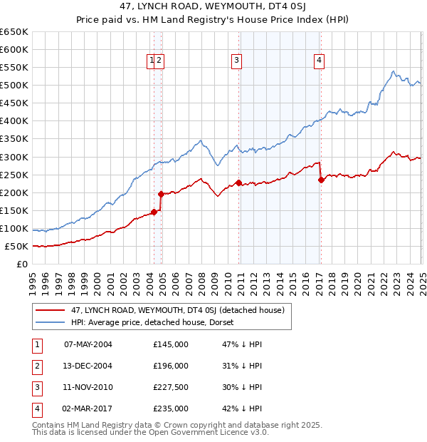 47, LYNCH ROAD, WEYMOUTH, DT4 0SJ: Price paid vs HM Land Registry's House Price Index