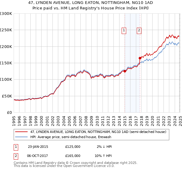 47, LYNDEN AVENUE, LONG EATON, NOTTINGHAM, NG10 1AD: Price paid vs HM Land Registry's House Price Index