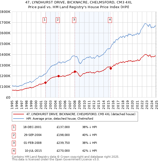 47, LYNDHURST DRIVE, BICKNACRE, CHELMSFORD, CM3 4XL: Price paid vs HM Land Registry's House Price Index