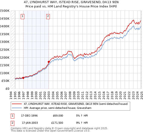 47, LYNDHURST WAY, ISTEAD RISE, GRAVESEND, DA13 9EN: Price paid vs HM Land Registry's House Price Index