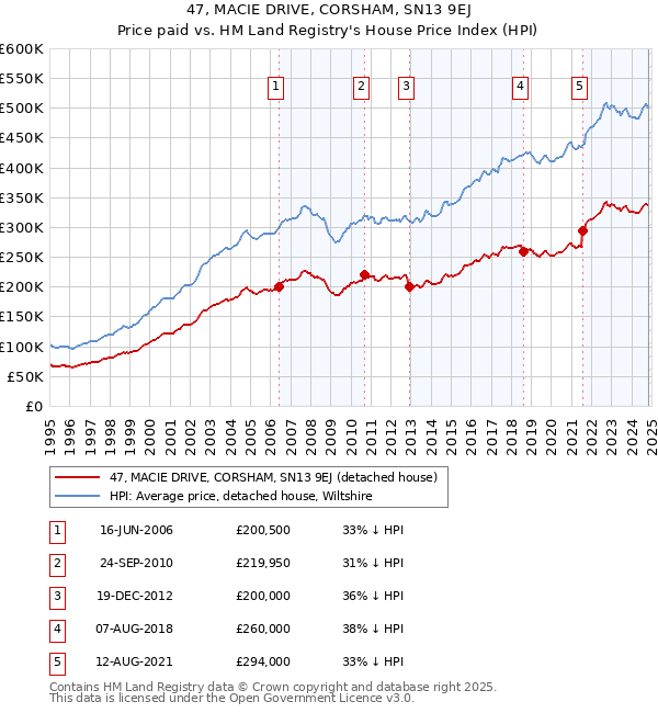 47, MACIE DRIVE, CORSHAM, SN13 9EJ: Price paid vs HM Land Registry's House Price Index