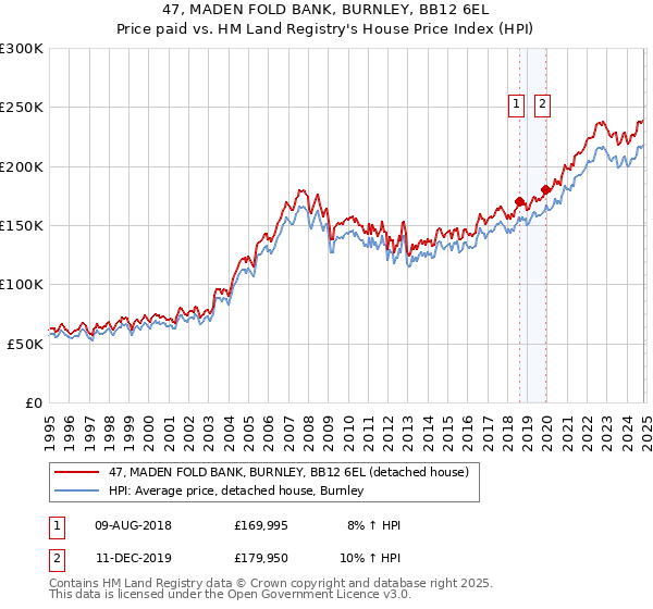 47, MADEN FOLD BANK, BURNLEY, BB12 6EL: Price paid vs HM Land Registry's House Price Index