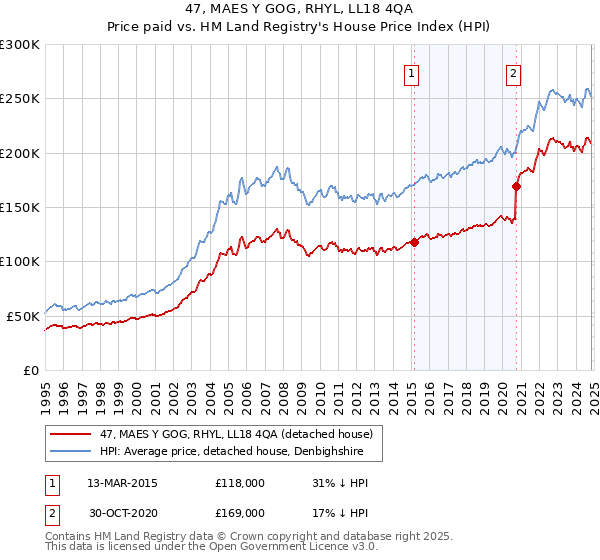 47, MAES Y GOG, RHYL, LL18 4QA: Price paid vs HM Land Registry's House Price Index