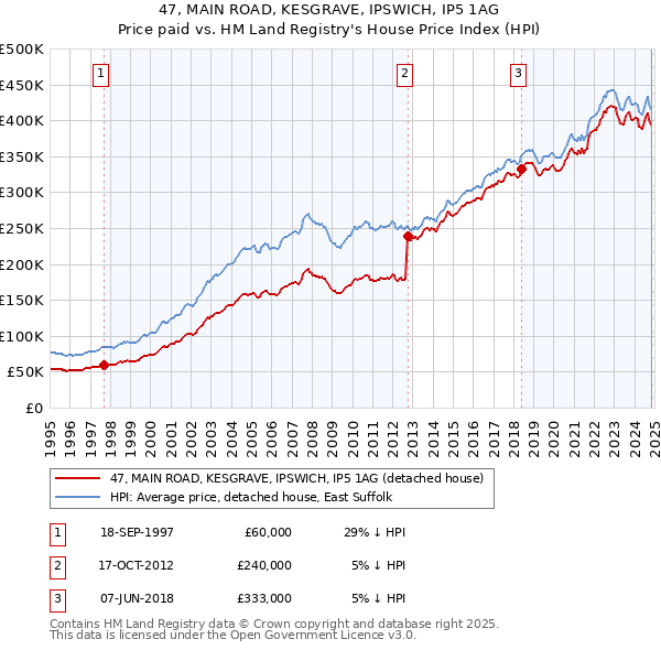 47, MAIN ROAD, KESGRAVE, IPSWICH, IP5 1AG: Price paid vs HM Land Registry's House Price Index