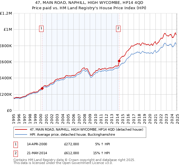 47, MAIN ROAD, NAPHILL, HIGH WYCOMBE, HP14 4QD: Price paid vs HM Land Registry's House Price Index