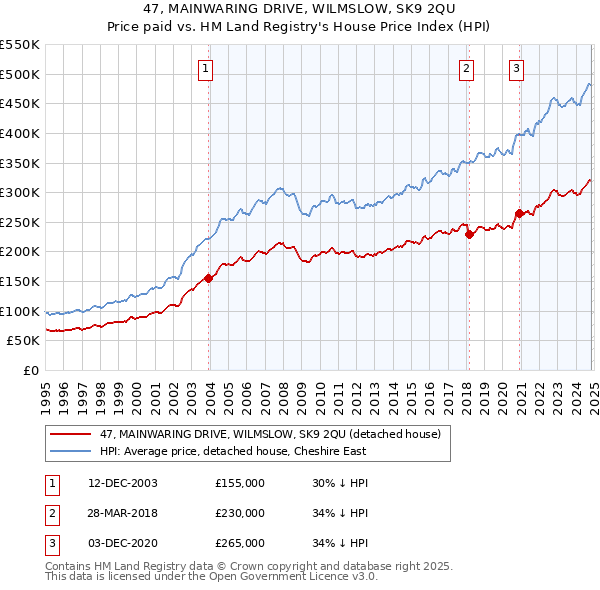 47, MAINWARING DRIVE, WILMSLOW, SK9 2QU: Price paid vs HM Land Registry's House Price Index