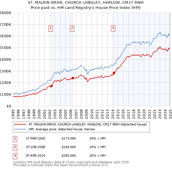 47, MALKIN DRIVE, CHURCH LANGLEY, HARLOW, CM17 9WH: Price paid vs HM Land Registry's House Price Index