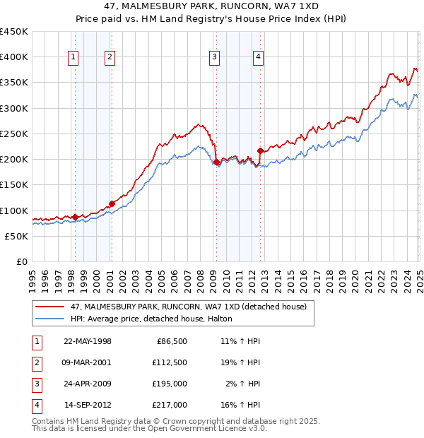 47, MALMESBURY PARK, RUNCORN, WA7 1XD: Price paid vs HM Land Registry's House Price Index