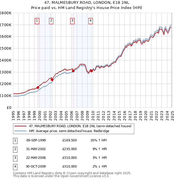 47, MALMESBURY ROAD, LONDON, E18 2NL: Price paid vs HM Land Registry's House Price Index