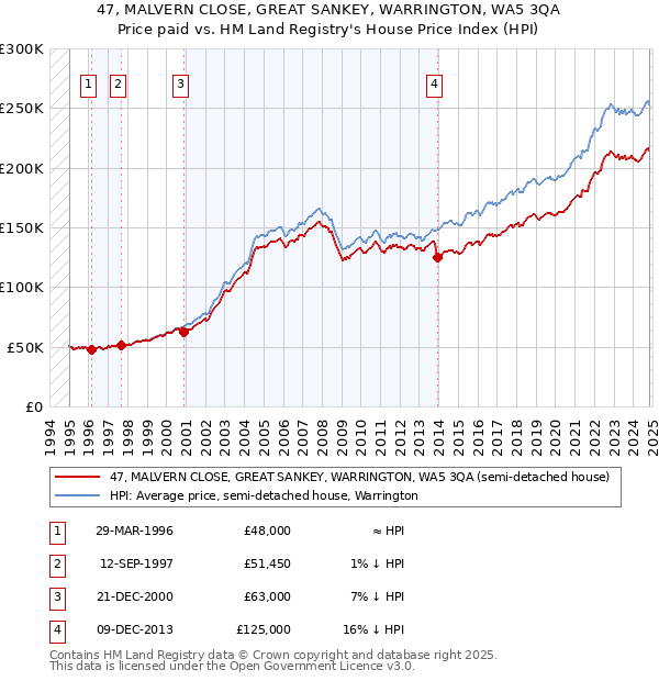 47, MALVERN CLOSE, GREAT SANKEY, WARRINGTON, WA5 3QA: Price paid vs HM Land Registry's House Price Index