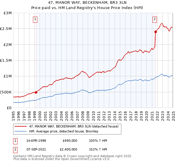 47, MANOR WAY, BECKENHAM, BR3 3LN: Price paid vs HM Land Registry's House Price Index