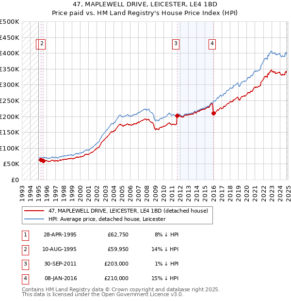 47, MAPLEWELL DRIVE, LEICESTER, LE4 1BD: Price paid vs HM Land Registry's House Price Index