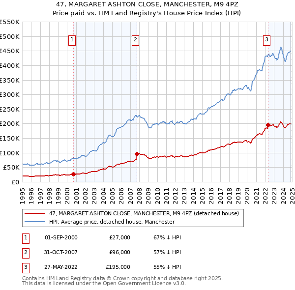 47, MARGARET ASHTON CLOSE, MANCHESTER, M9 4PZ: Price paid vs HM Land Registry's House Price Index