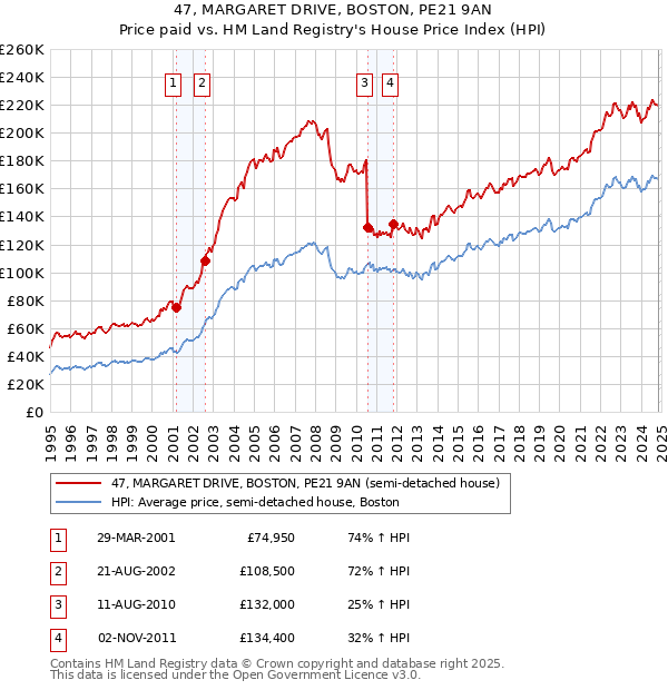 47, MARGARET DRIVE, BOSTON, PE21 9AN: Price paid vs HM Land Registry's House Price Index