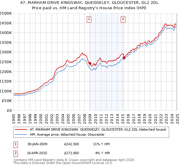 47, MARHAM DRIVE KINGSWAY, QUEDGELEY, GLOUCESTER, GL2 2DL: Price paid vs HM Land Registry's House Price Index