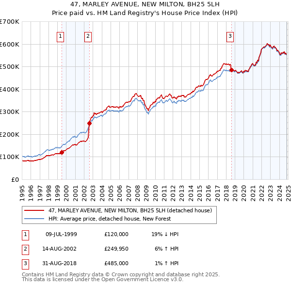 47, MARLEY AVENUE, NEW MILTON, BH25 5LH: Price paid vs HM Land Registry's House Price Index