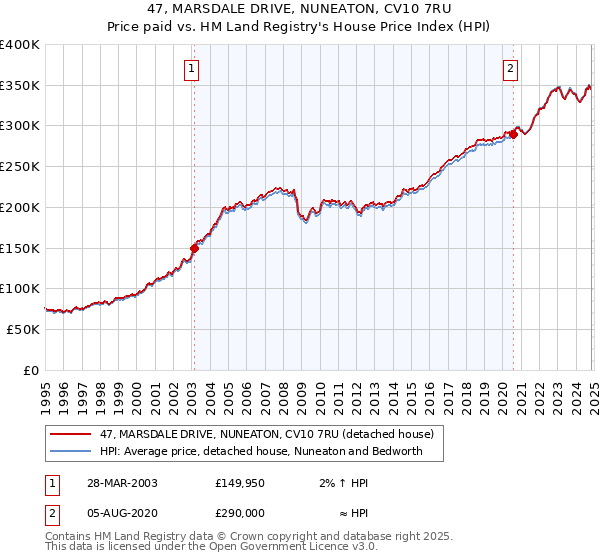 47, MARSDALE DRIVE, NUNEATON, CV10 7RU: Price paid vs HM Land Registry's House Price Index