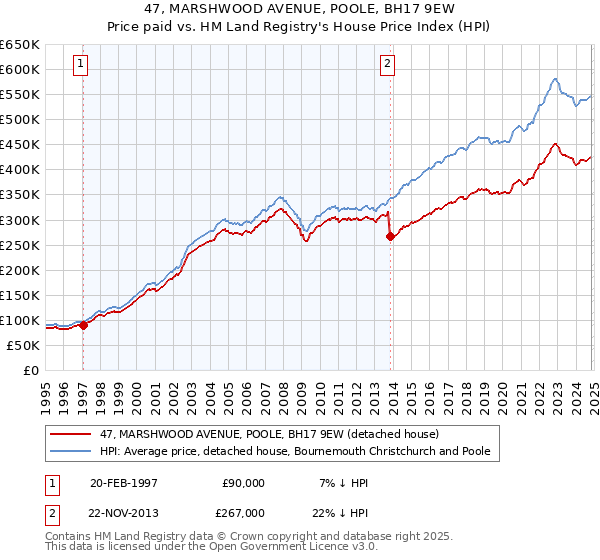 47, MARSHWOOD AVENUE, POOLE, BH17 9EW: Price paid vs HM Land Registry's House Price Index