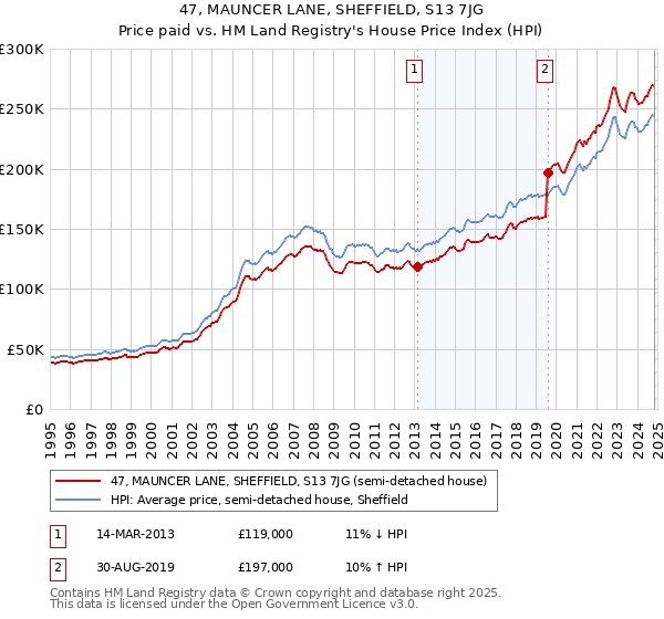 47, MAUNCER LANE, SHEFFIELD, S13 7JG: Price paid vs HM Land Registry's House Price Index