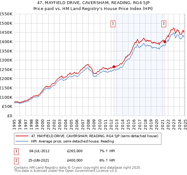 47, MAYFIELD DRIVE, CAVERSHAM, READING, RG4 5JP: Price paid vs HM Land Registry's House Price Index