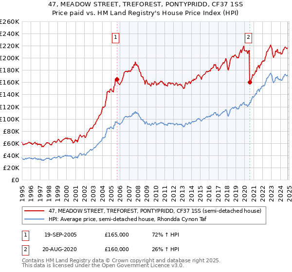 47, MEADOW STREET, TREFOREST, PONTYPRIDD, CF37 1SS: Price paid vs HM Land Registry's House Price Index