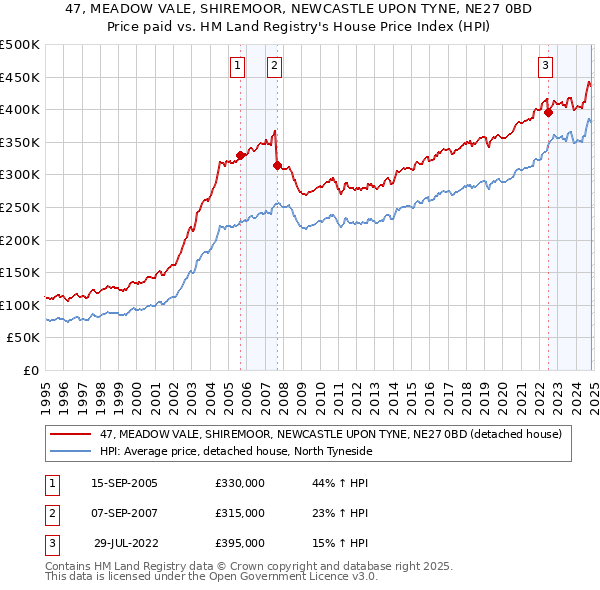 47, MEADOW VALE, SHIREMOOR, NEWCASTLE UPON TYNE, NE27 0BD: Price paid vs HM Land Registry's House Price Index