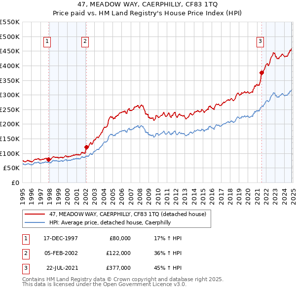 47, MEADOW WAY, CAERPHILLY, CF83 1TQ: Price paid vs HM Land Registry's House Price Index