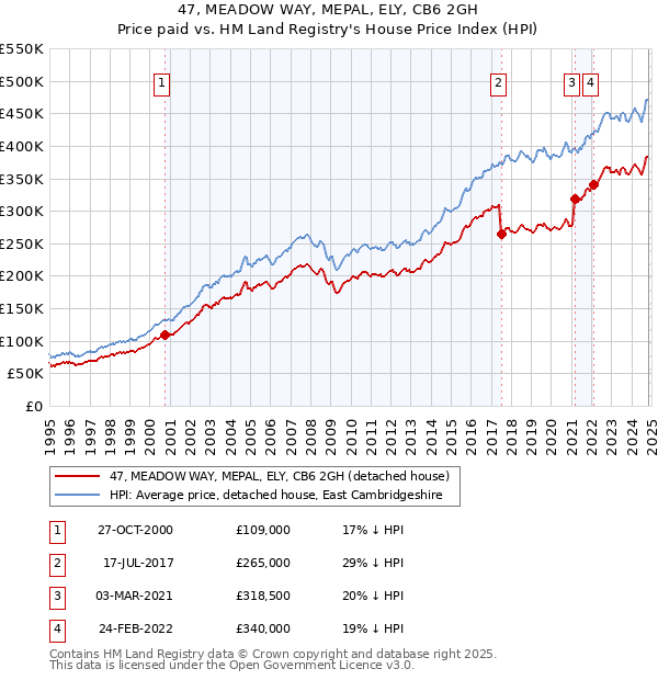 47, MEADOW WAY, MEPAL, ELY, CB6 2GH: Price paid vs HM Land Registry's House Price Index