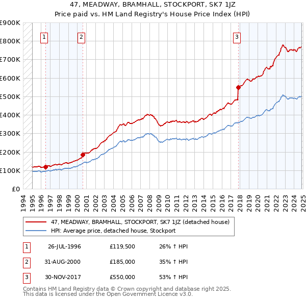 47, MEADWAY, BRAMHALL, STOCKPORT, SK7 1JZ: Price paid vs HM Land Registry's House Price Index