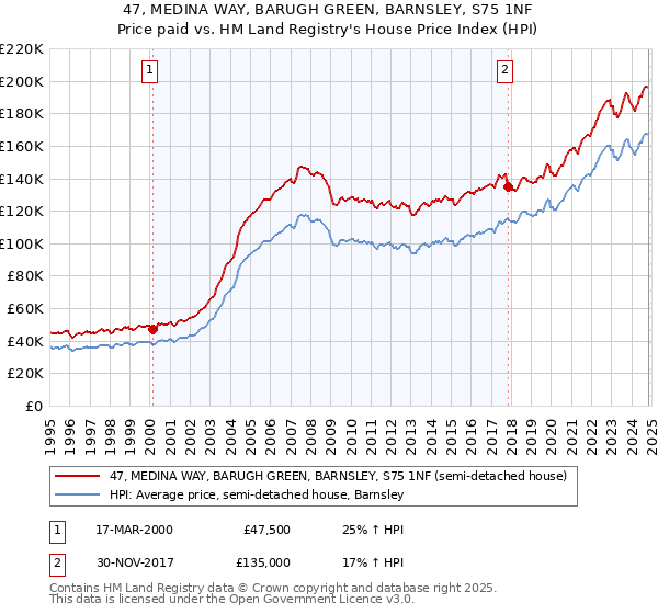 47, MEDINA WAY, BARUGH GREEN, BARNSLEY, S75 1NF: Price paid vs HM Land Registry's House Price Index