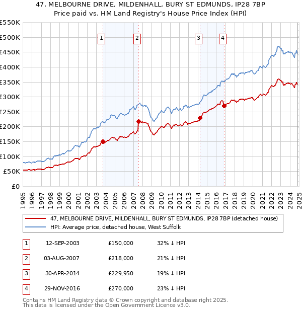 47, MELBOURNE DRIVE, MILDENHALL, BURY ST EDMUNDS, IP28 7BP: Price paid vs HM Land Registry's House Price Index