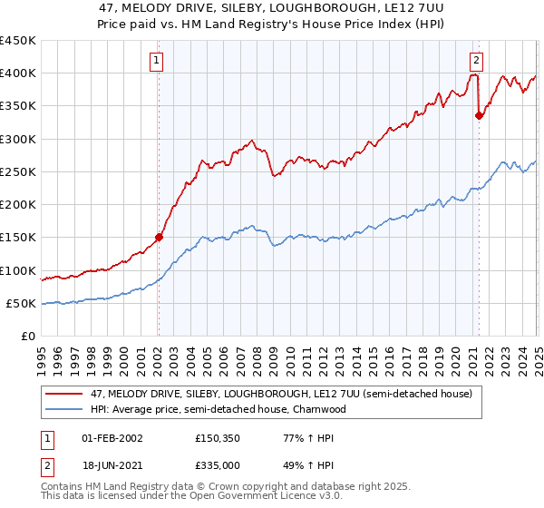 47, MELODY DRIVE, SILEBY, LOUGHBOROUGH, LE12 7UU: Price paid vs HM Land Registry's House Price Index