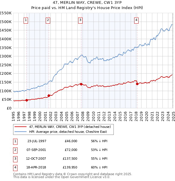 47, MERLIN WAY, CREWE, CW1 3YP: Price paid vs HM Land Registry's House Price Index