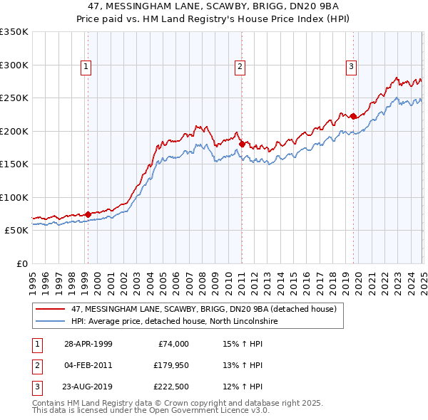 47, MESSINGHAM LANE, SCAWBY, BRIGG, DN20 9BA: Price paid vs HM Land Registry's House Price Index