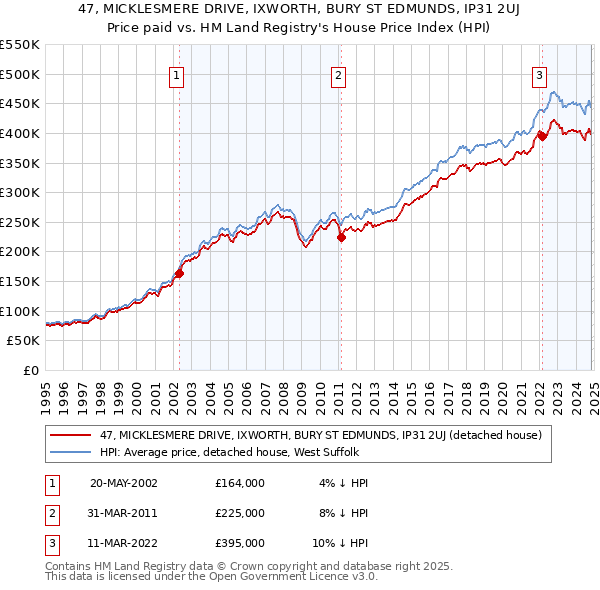 47, MICKLESMERE DRIVE, IXWORTH, BURY ST EDMUNDS, IP31 2UJ: Price paid vs HM Land Registry's House Price Index