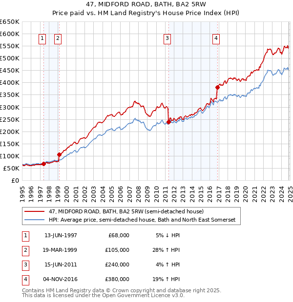 47, MIDFORD ROAD, BATH, BA2 5RW: Price paid vs HM Land Registry's House Price Index