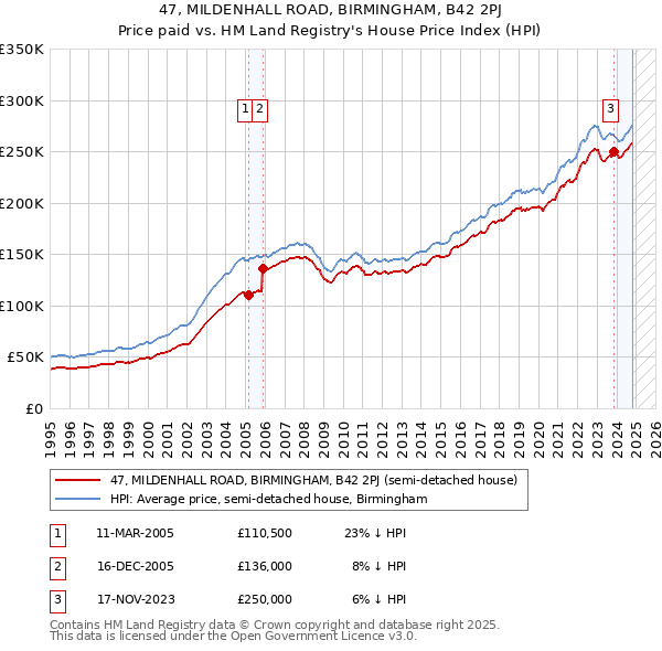 47, MILDENHALL ROAD, BIRMINGHAM, B42 2PJ: Price paid vs HM Land Registry's House Price Index