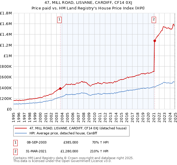 47, MILL ROAD, LISVANE, CARDIFF, CF14 0XJ: Price paid vs HM Land Registry's House Price Index